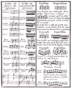 Rameau - Pieces de Clavecin avec une Méthode, Paris 1724